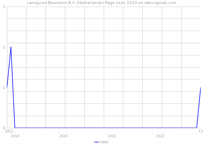 Landgoed Ekenstein B.V. (Netherlands) Page visits 2024 