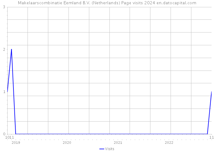 Makelaarscombinatie Eemland B.V. (Netherlands) Page visits 2024 