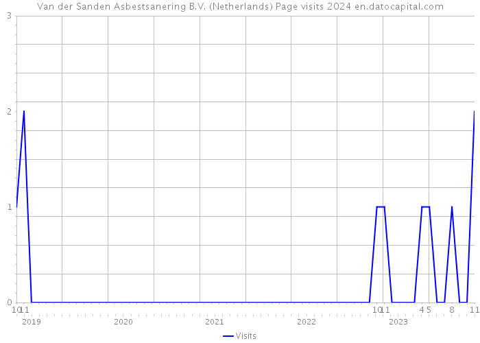 Van der Sanden Asbestsanering B.V. (Netherlands) Page visits 2024 