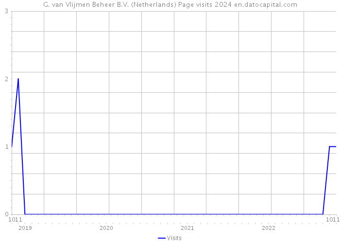G. van Vlijmen Beheer B.V. (Netherlands) Page visits 2024 