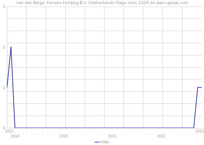 Van den Berge Yerseke Holding B.V. (Netherlands) Page visits 2024 