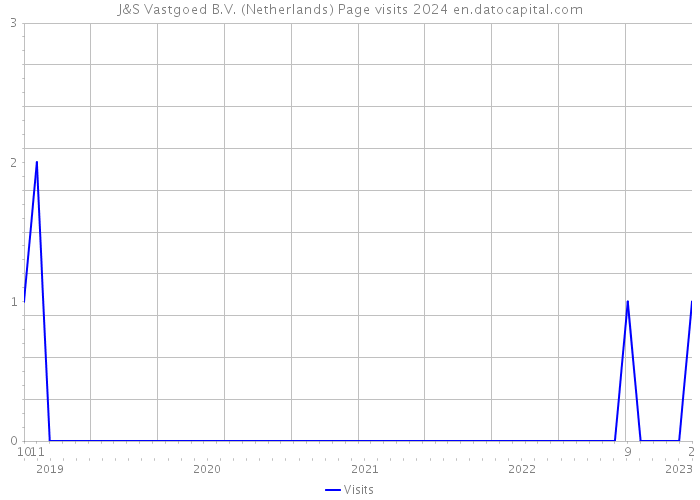 J&S Vastgoed B.V. (Netherlands) Page visits 2024 