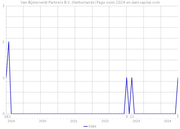 Van Bijsterveldt Partners B.V. (Netherlands) Page visits 2024 