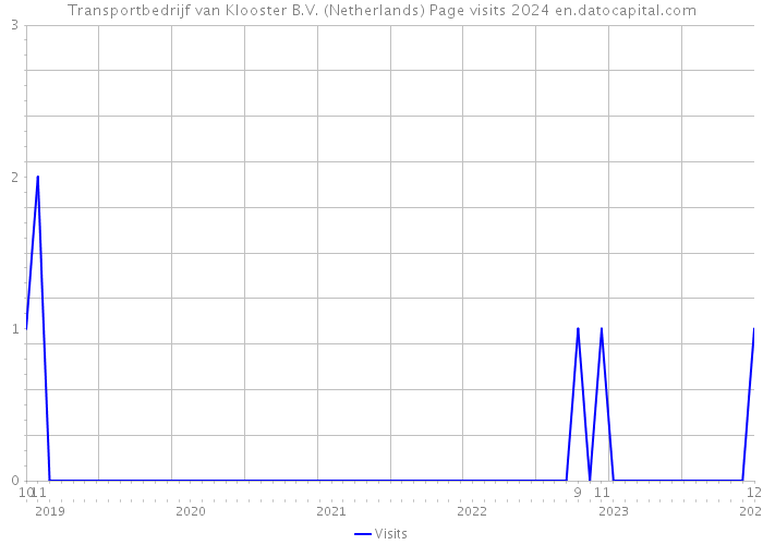 Transportbedrijf van Klooster B.V. (Netherlands) Page visits 2024 