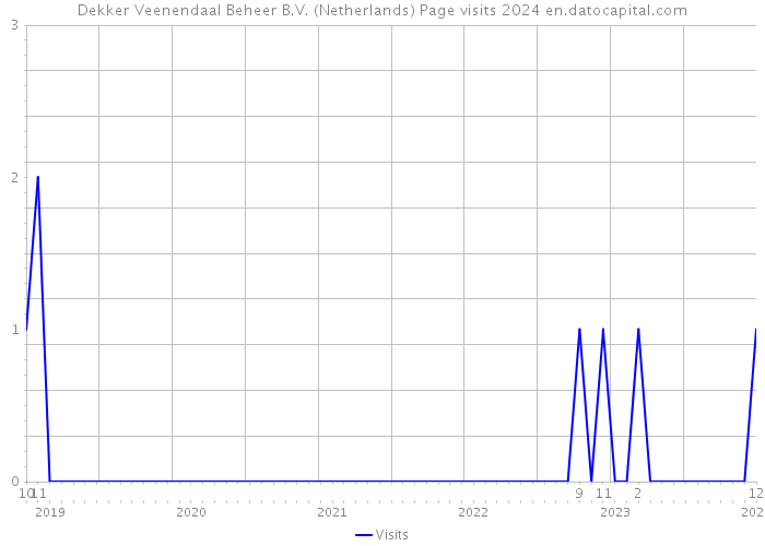 Dekker Veenendaal Beheer B.V. (Netherlands) Page visits 2024 