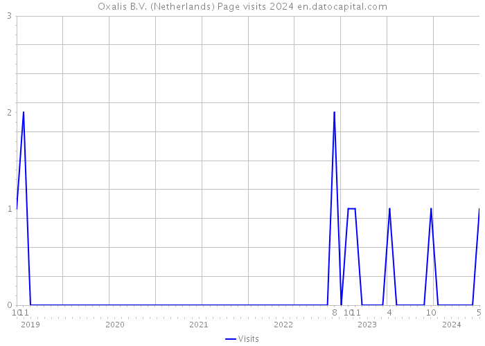 Oxalis B.V. (Netherlands) Page visits 2024 