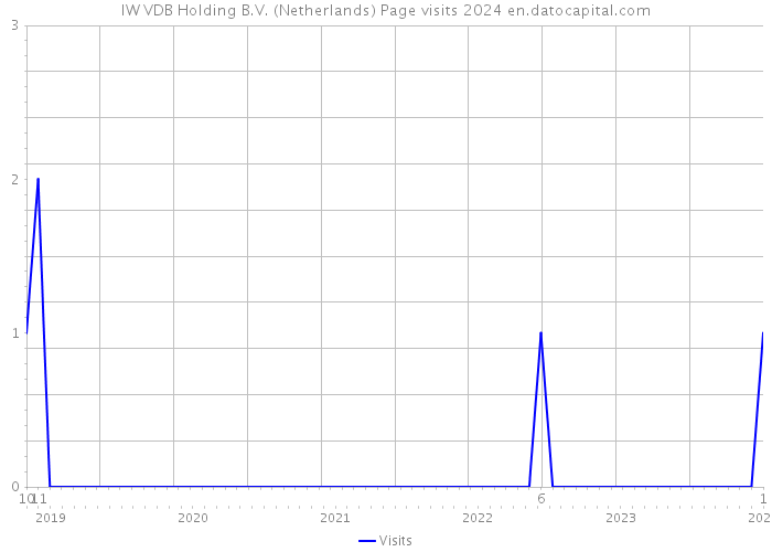 IW VDB Holding B.V. (Netherlands) Page visits 2024 