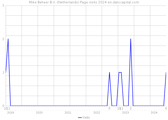 Mike Beheer B.V. (Netherlands) Page visits 2024 