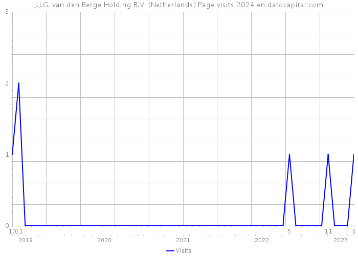 J.J.G. van den Berge Holding B.V. (Netherlands) Page visits 2024 