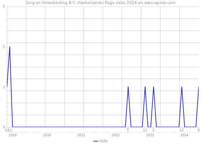 Zorg en Ontwikkeling B.V. (Netherlands) Page visits 2024 
