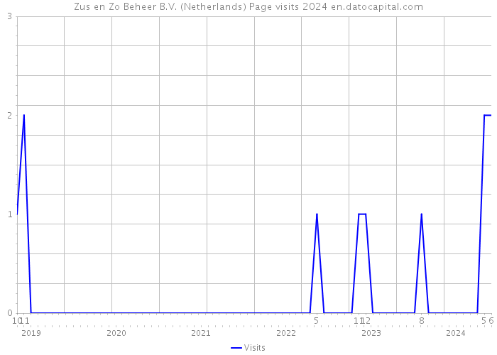 Zus en Zo Beheer B.V. (Netherlands) Page visits 2024 