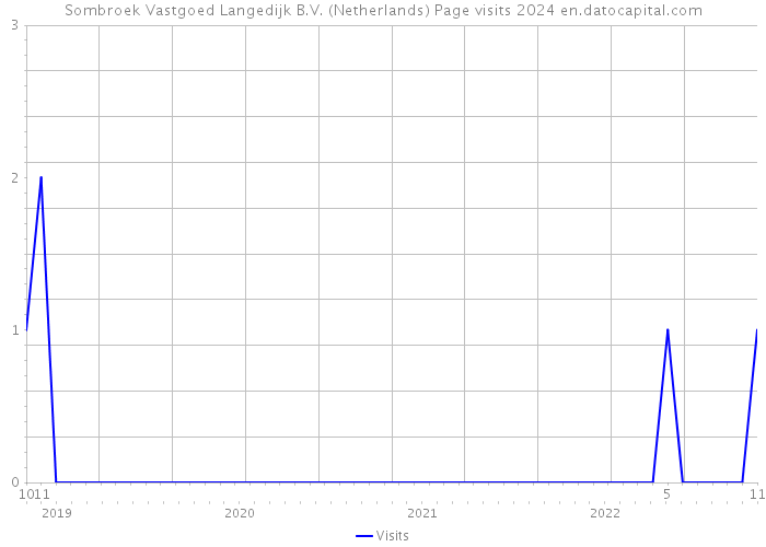 Sombroek Vastgoed Langedijk B.V. (Netherlands) Page visits 2024 