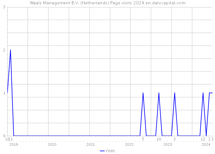 Waals Management B.V. (Netherlands) Page visits 2024 