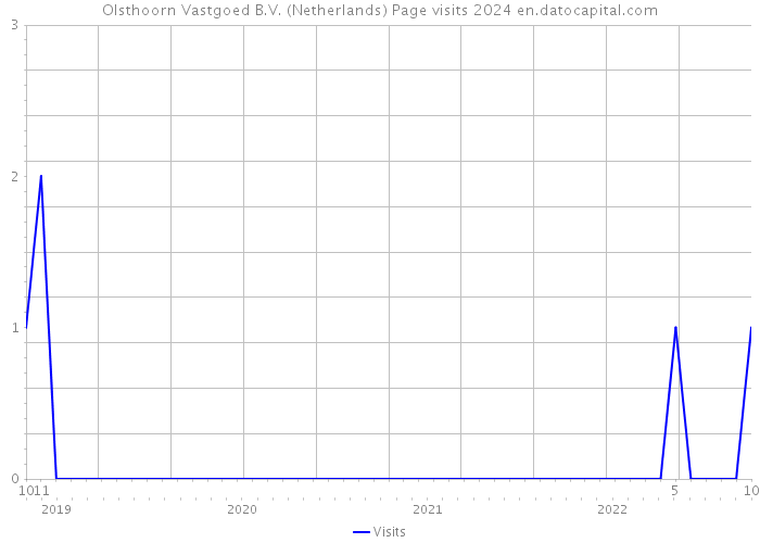 Olsthoorn Vastgoed B.V. (Netherlands) Page visits 2024 