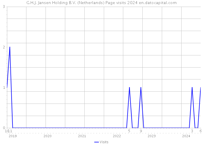 G.H.J. Jansen Holding B.V. (Netherlands) Page visits 2024 