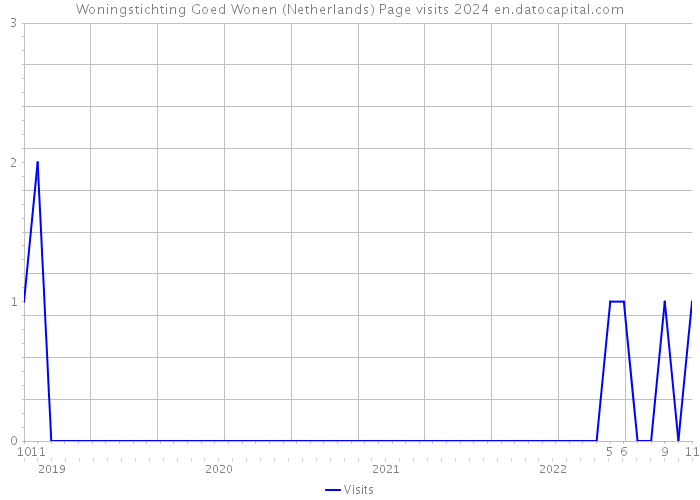 Woningstichting Goed Wonen (Netherlands) Page visits 2024 