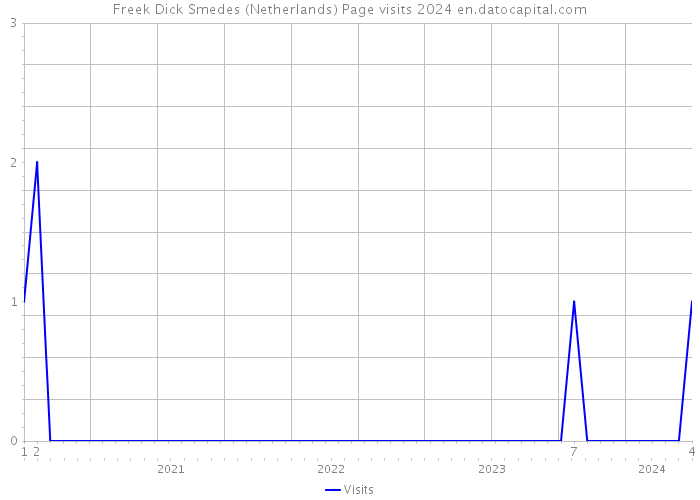 Freek Dick Smedes (Netherlands) Page visits 2024 