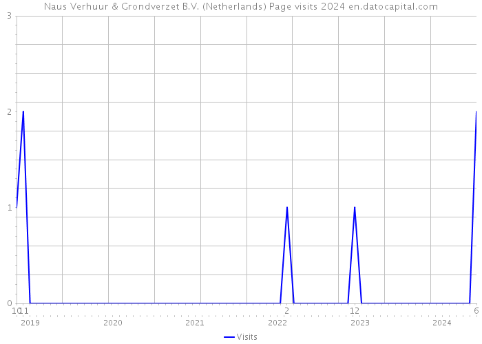 Naus Verhuur & Grondverzet B.V. (Netherlands) Page visits 2024 