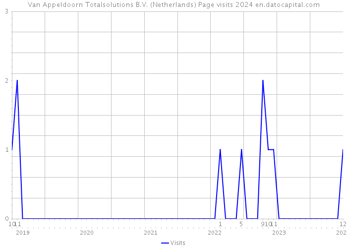 Van Appeldoorn Totalsolutions B.V. (Netherlands) Page visits 2024 