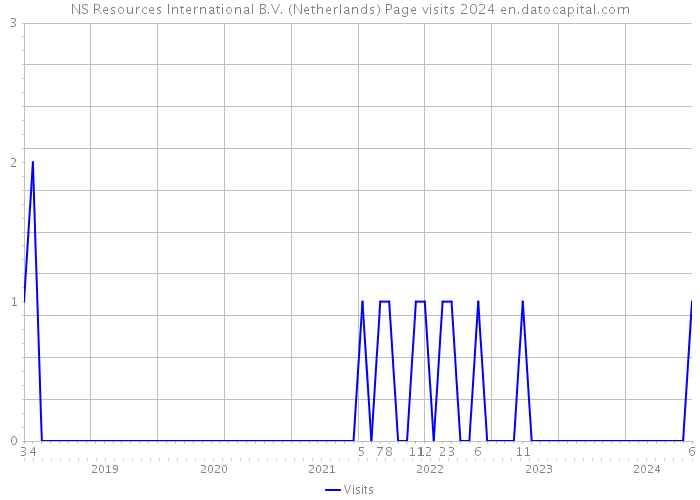 NS Resources International B.V. (Netherlands) Page visits 2024 