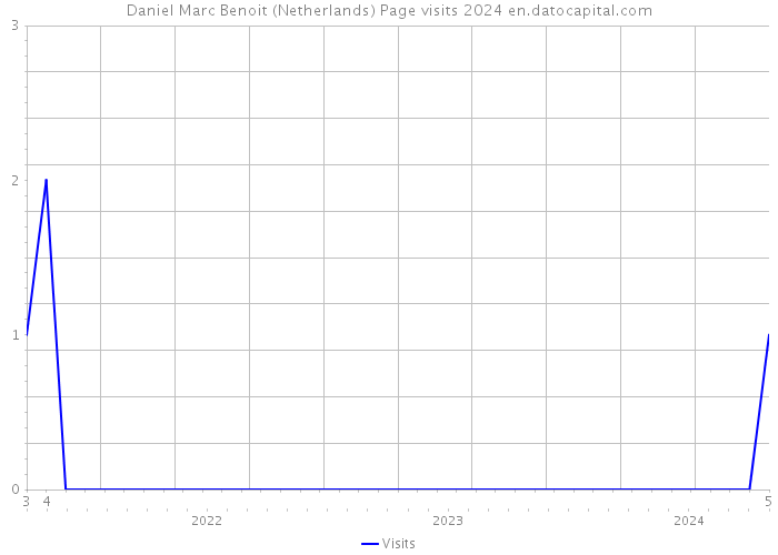Daniel Marc Benoit (Netherlands) Page visits 2024 