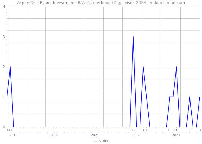 Aspen Real Estate Investments B.V. (Netherlands) Page visits 2024 