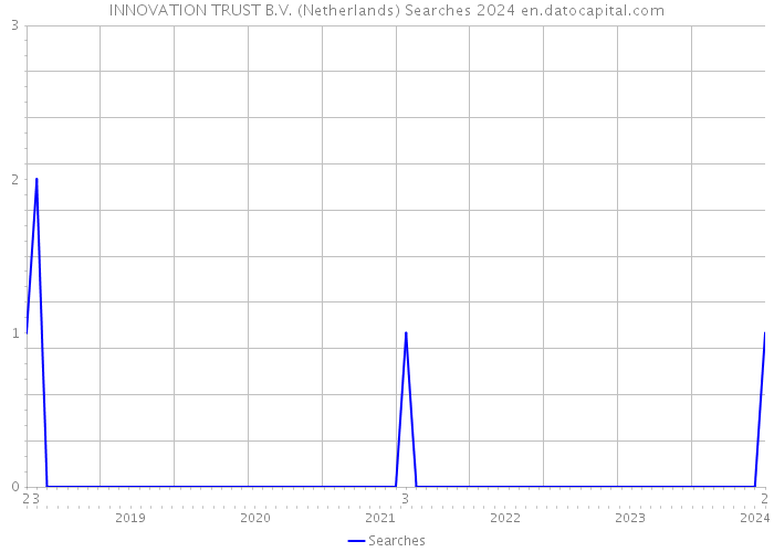 INNOVATION TRUST B.V. (Netherlands) Searches 2024 