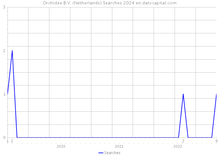 Orchidee B.V. (Netherlands) Searches 2024 