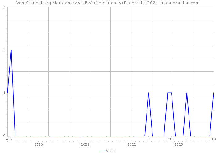 Van Kronenburg Motorenrevisie B.V. (Netherlands) Page visits 2024 
