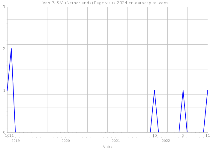 Van P. B.V. (Netherlands) Page visits 2024 
