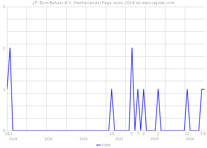 J.P. Bom Beheer B.V. (Netherlands) Page visits 2024 