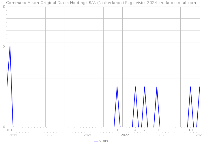 Command Alkon Original Dutch Holdings B.V. (Netherlands) Page visits 2024 