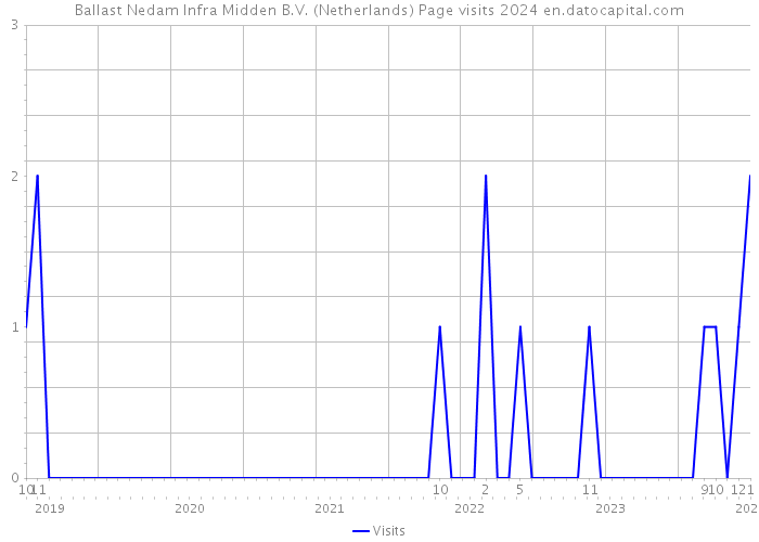 Ballast Nedam Infra Midden B.V. (Netherlands) Page visits 2024 