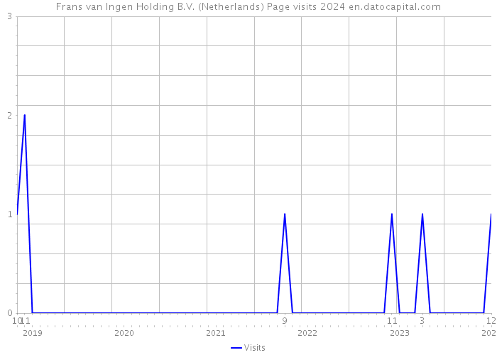 Frans van Ingen Holding B.V. (Netherlands) Page visits 2024 