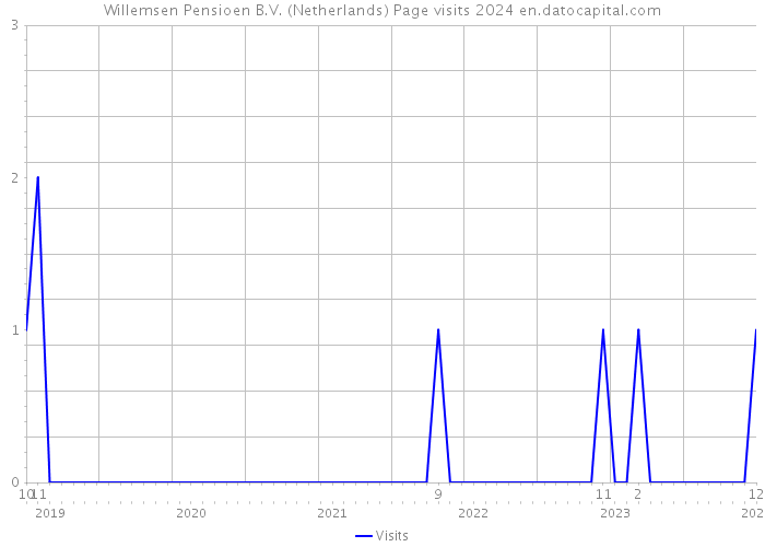 Willemsen Pensioen B.V. (Netherlands) Page visits 2024 