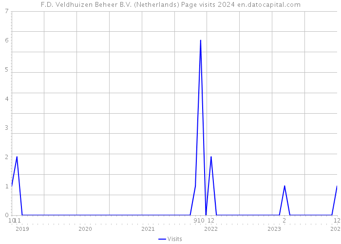F.D. Veldhuizen Beheer B.V. (Netherlands) Page visits 2024 