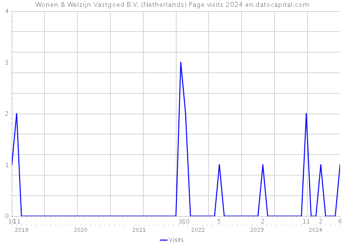 Wonen & Welzijn Vastgoed B.V. (Netherlands) Page visits 2024 