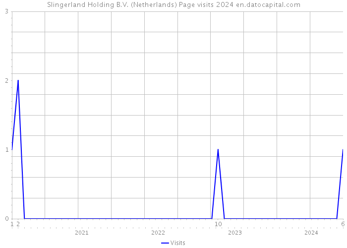 Slingerland Holding B.V. (Netherlands) Page visits 2024 