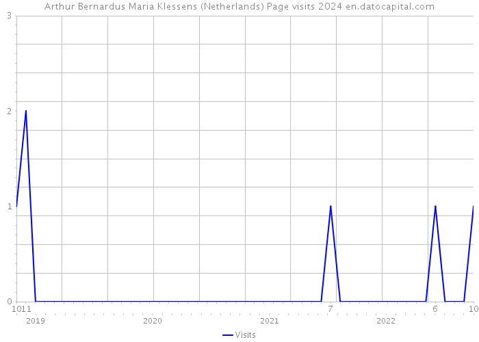 Arthur Bernardus Maria Klessens (Netherlands) Page visits 2024 