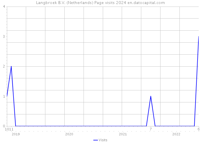 Langbroek B.V. (Netherlands) Page visits 2024 
