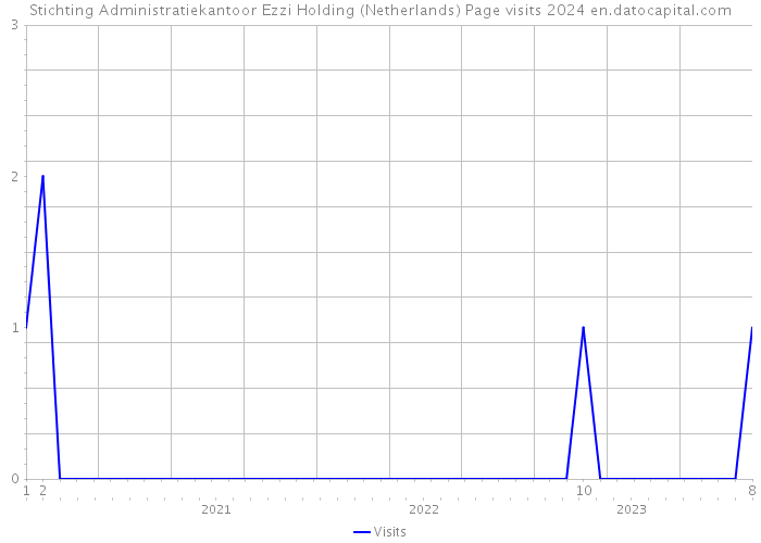 Stichting Administratiekantoor Ezzi Holding (Netherlands) Page visits 2024 