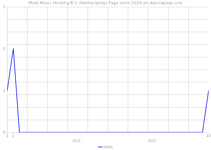 Multi Music Holding B.V. (Netherlands) Page visits 2024 