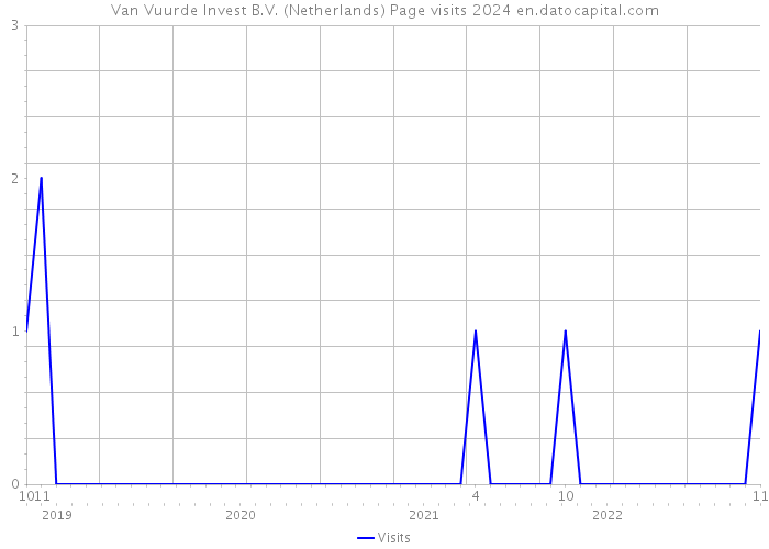 Van Vuurde Invest B.V. (Netherlands) Page visits 2024 