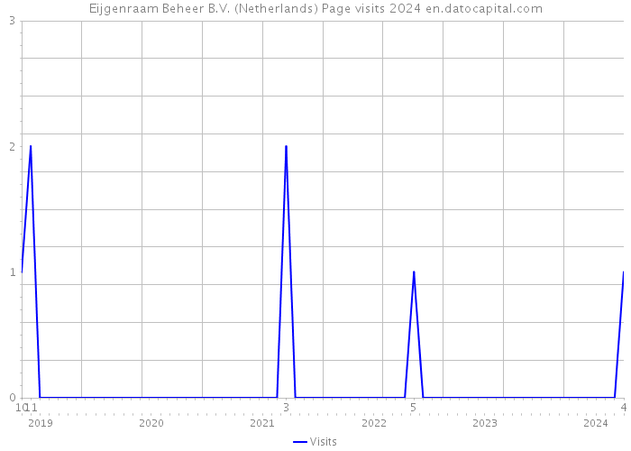 Eijgenraam Beheer B.V. (Netherlands) Page visits 2024 