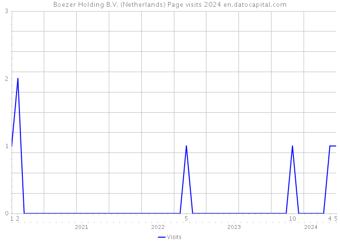 Boezer Holding B.V. (Netherlands) Page visits 2024 