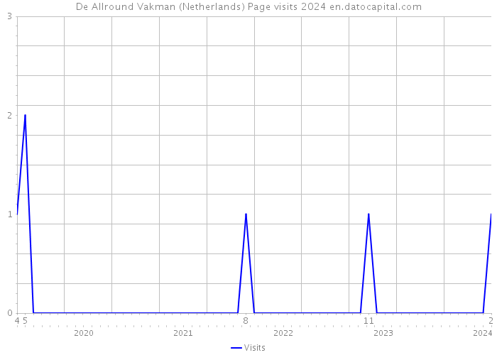 De Allround Vakman (Netherlands) Page visits 2024 