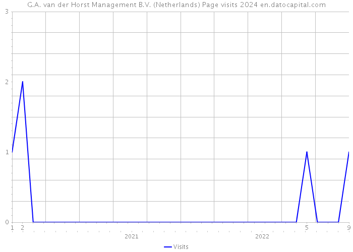 G.A. van der Horst Management B.V. (Netherlands) Page visits 2024 