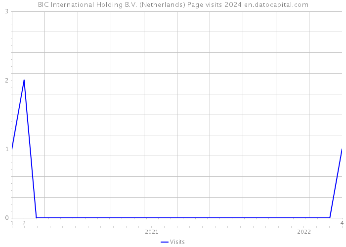 BIC International Holding B.V. (Netherlands) Page visits 2024 