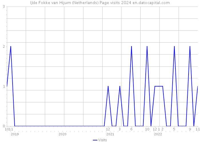 IJde Fokke van Hijum (Netherlands) Page visits 2024 