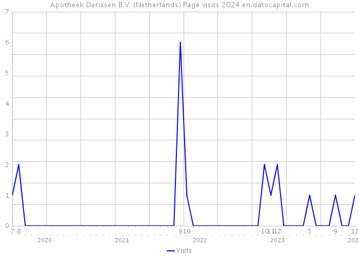 Apotheek Derissen B.V. (Netherlands) Page visits 2024 